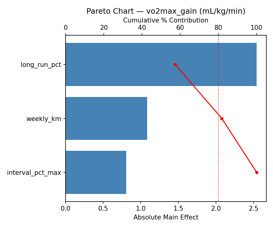 Pareto chart for vo2max_gain