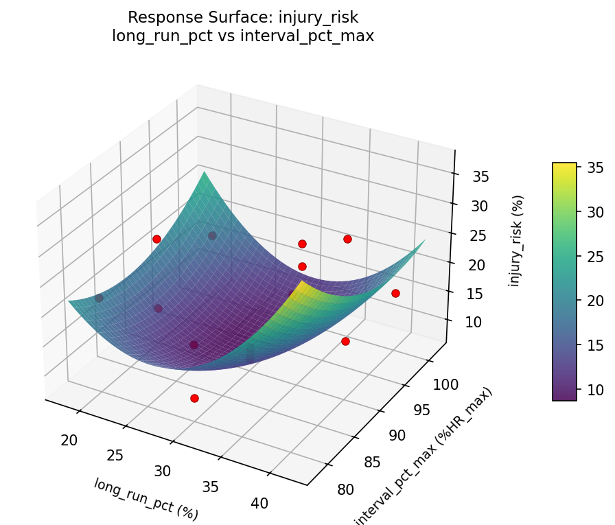 RSM surface: injury risk long run pct vs interval pct max