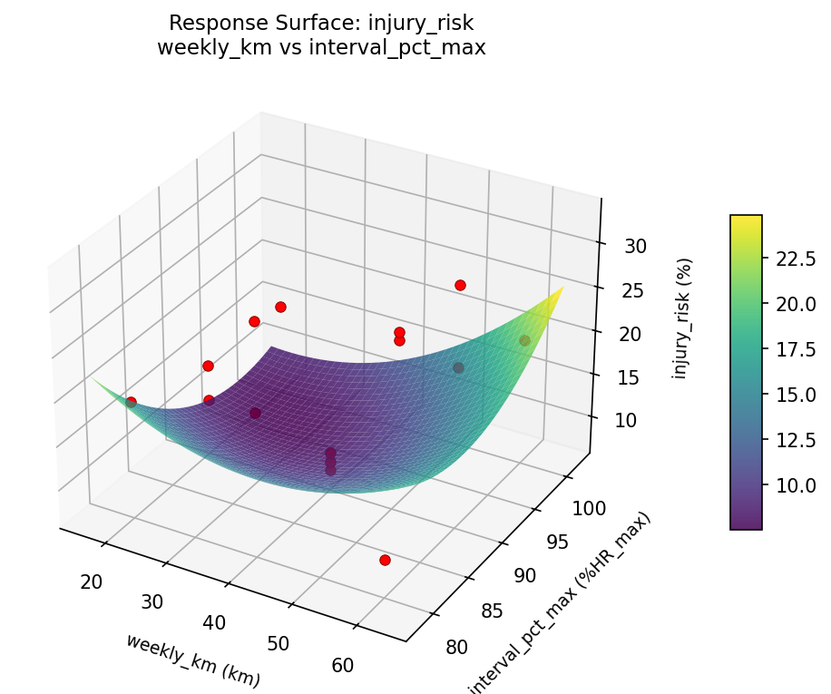 RSM surface: injury risk weekly km vs interval pct max