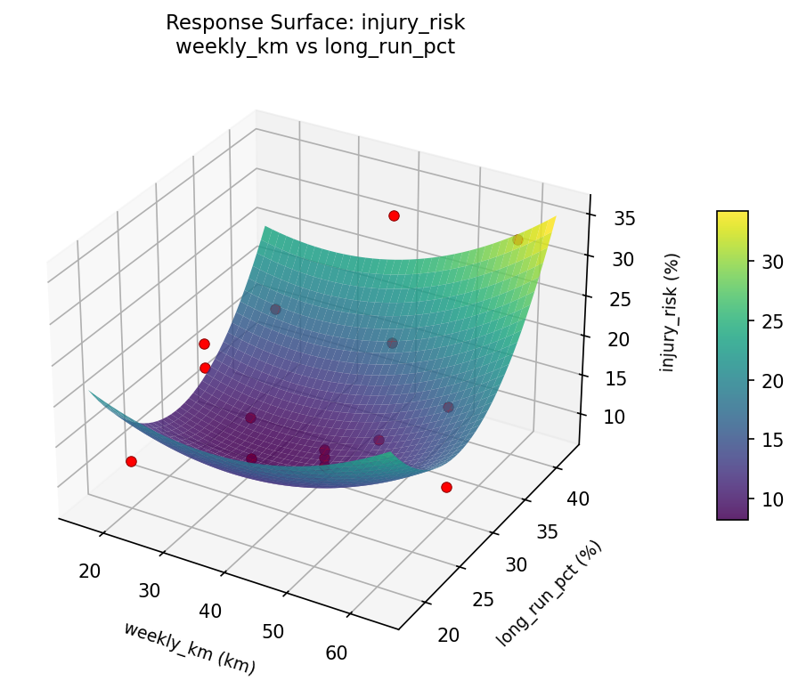 RSM surface: injury risk weekly km vs long run pct