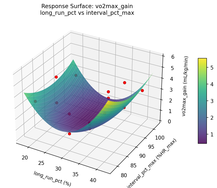RSM surface: vo2max gain long run pct vs interval pct max