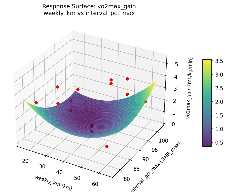 RSM surface: vo2max gain weekly km vs interval pct max