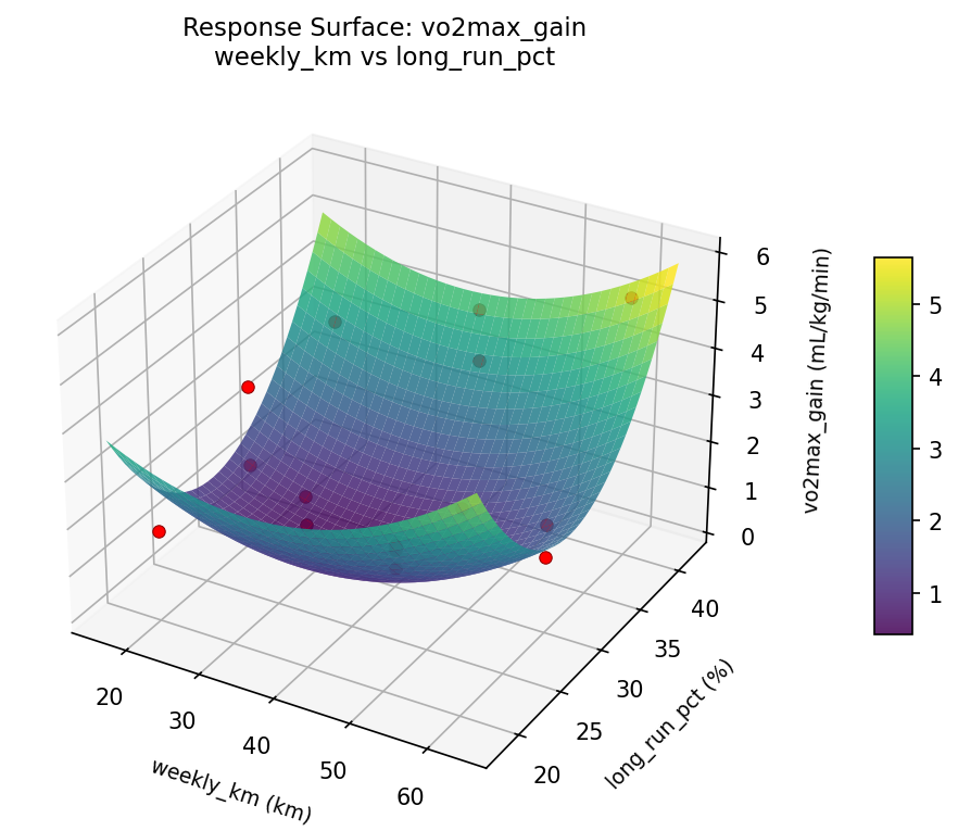 RSM surface: vo2max gain weekly km vs long run pct