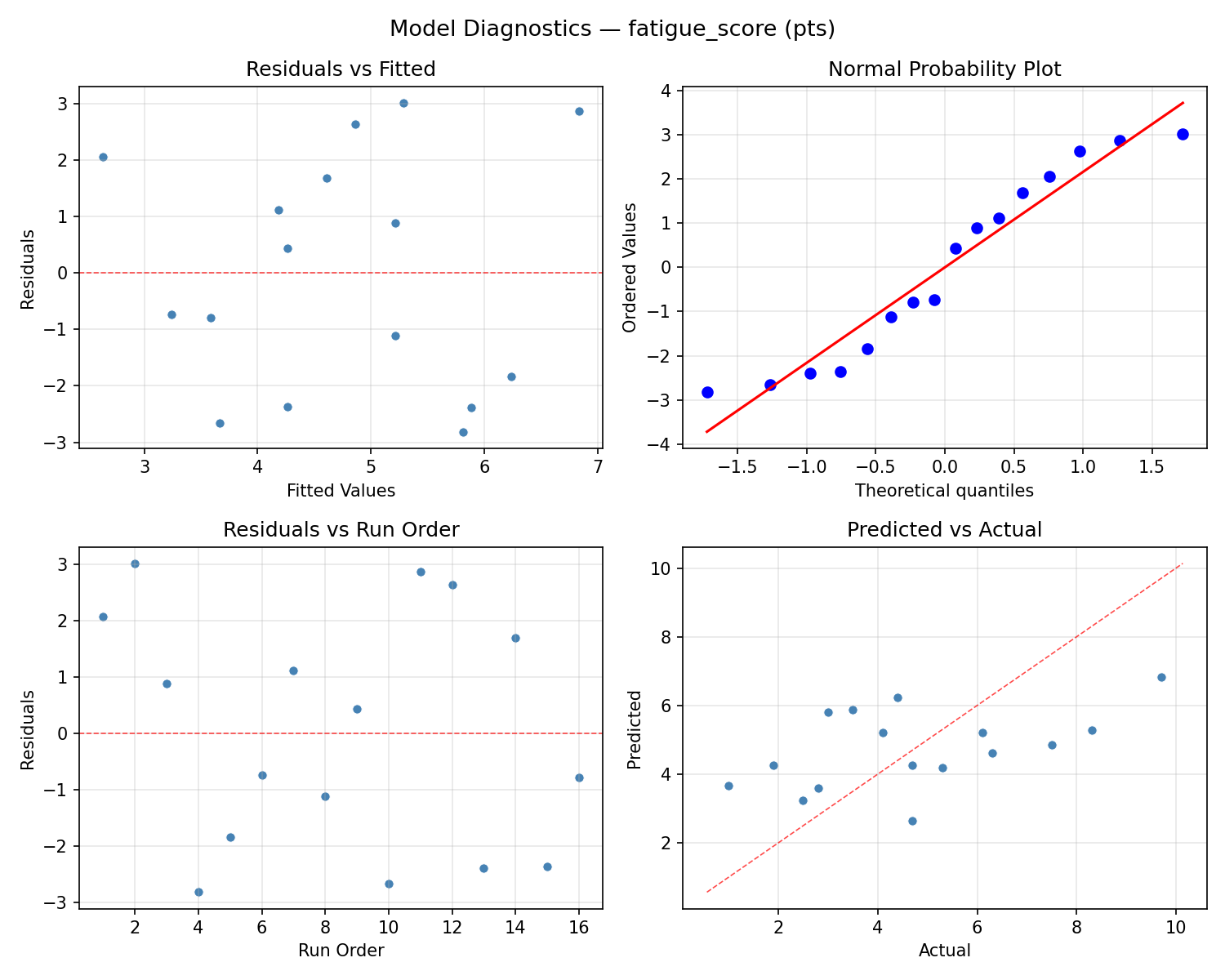 Model diagnostics for fatigue_score