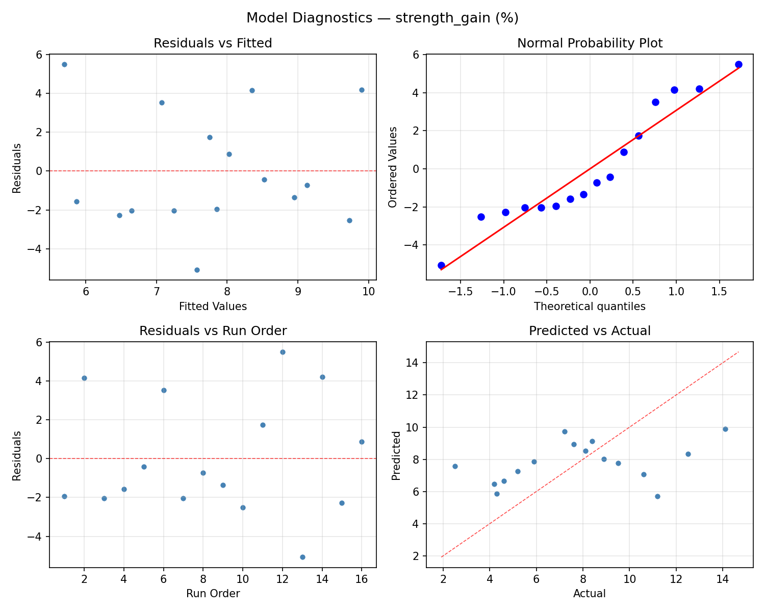 Model diagnostics for strength_gain