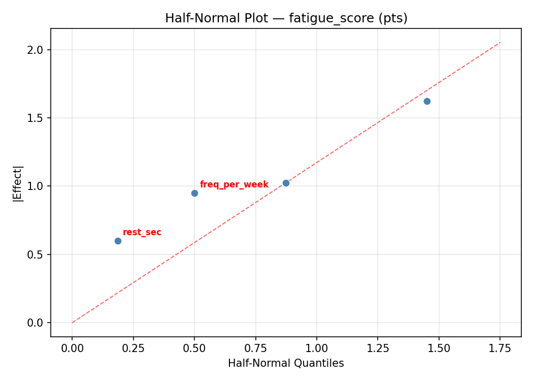 Half-normal plot for fatigue_score