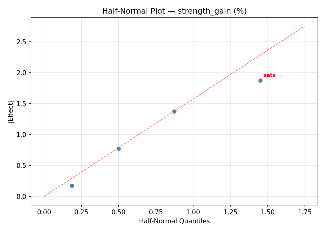 Half-normal plot for strength_gain