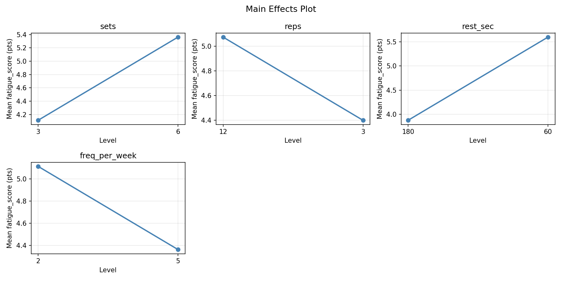 Main effects plot for fatigue_score