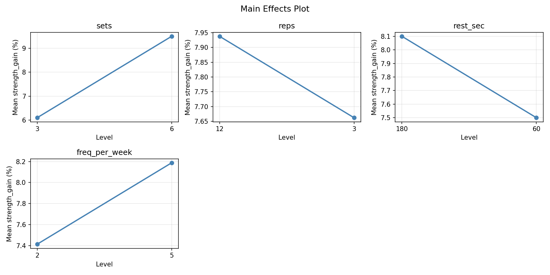 Main effects plot for strength_gain
