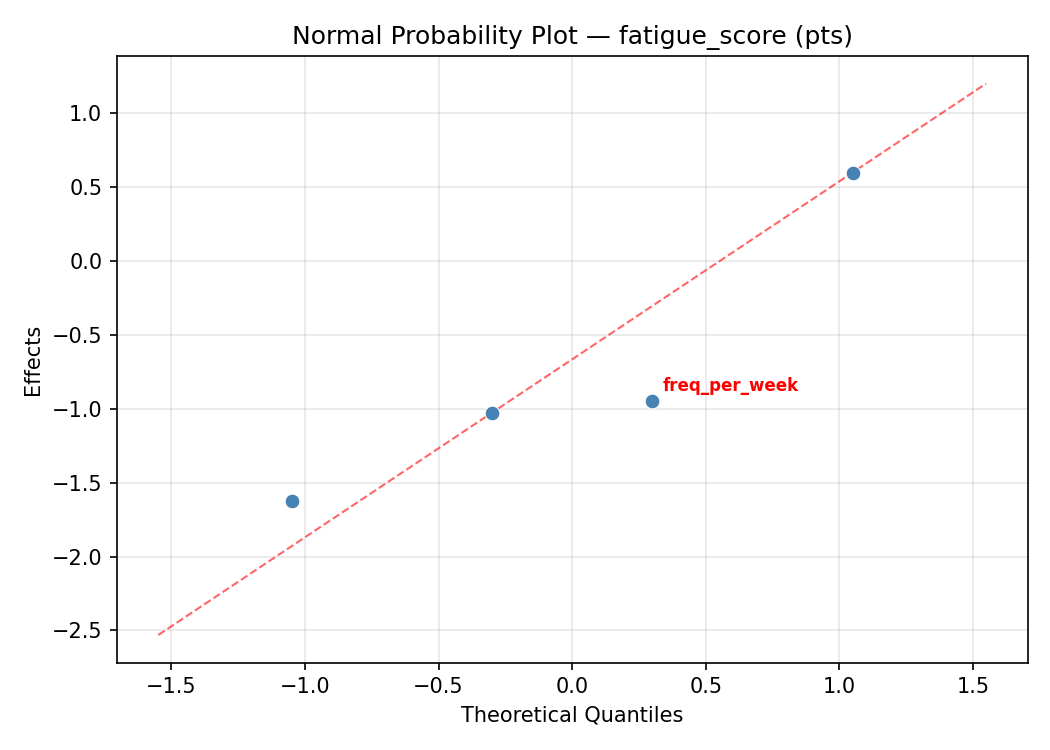 Normal probability plot for fatigue_score