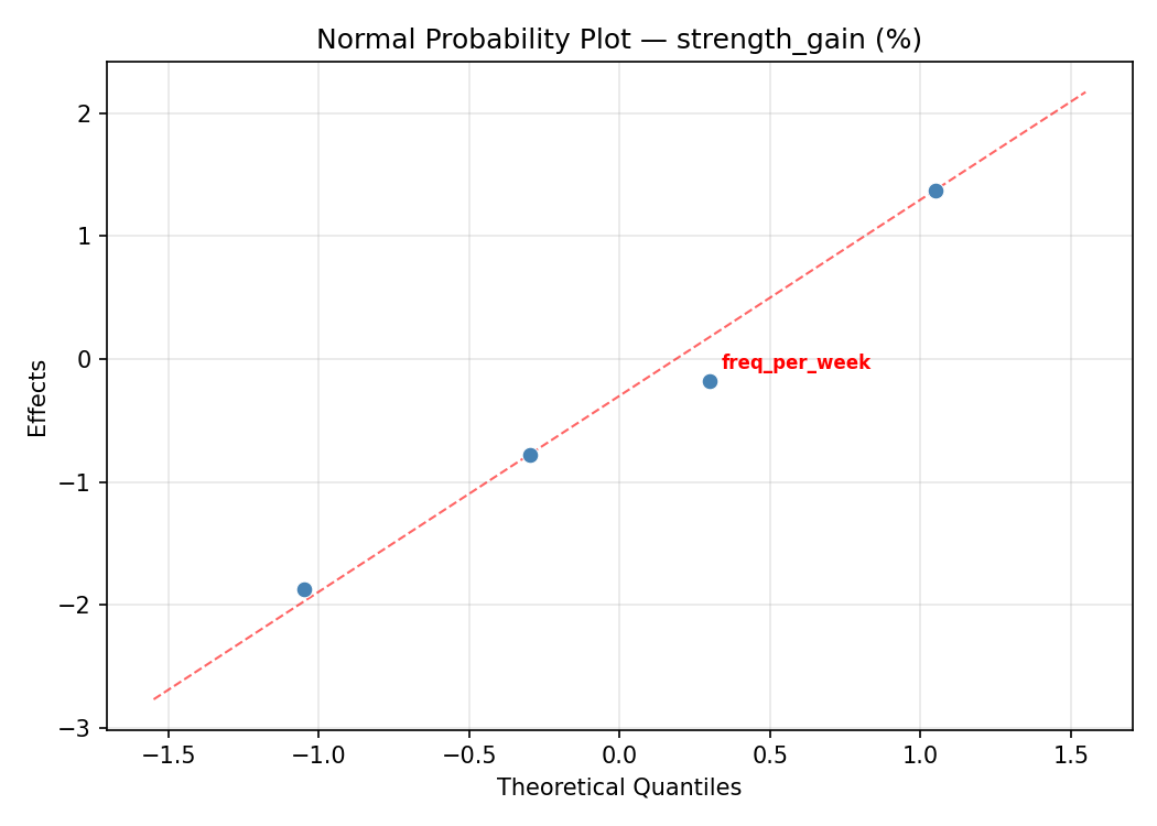 Normal probability plot for strength_gain