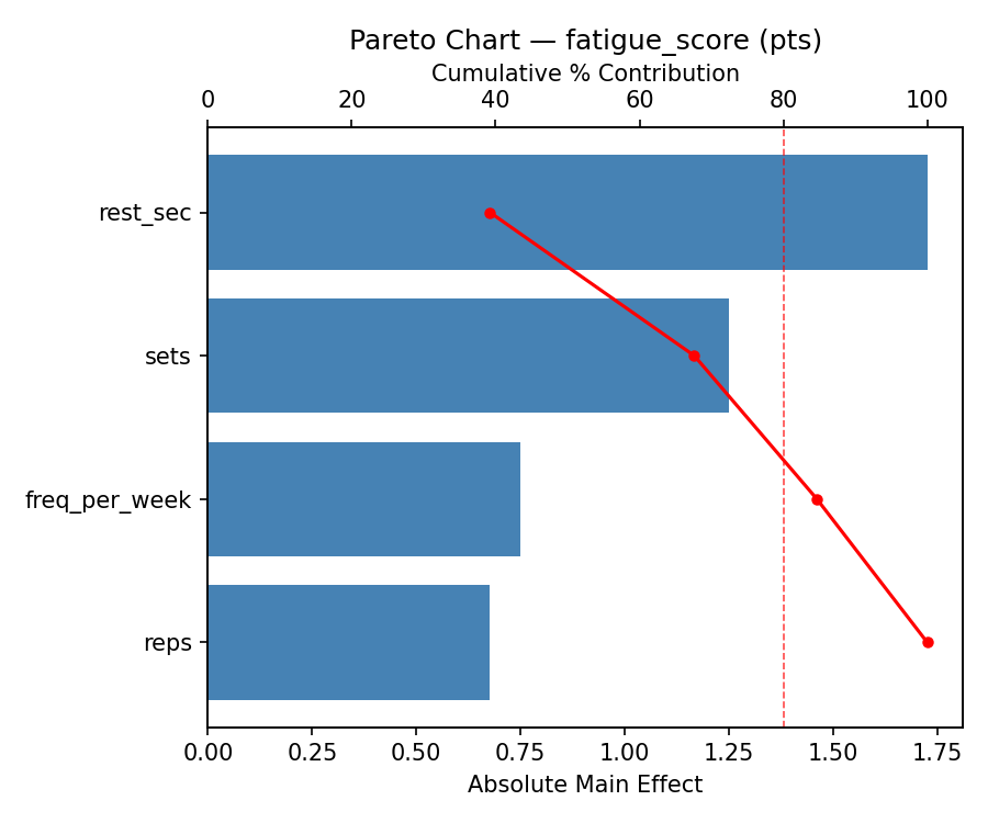 Pareto chart for fatigue_score