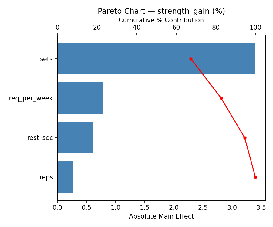 Pareto chart for strength_gain