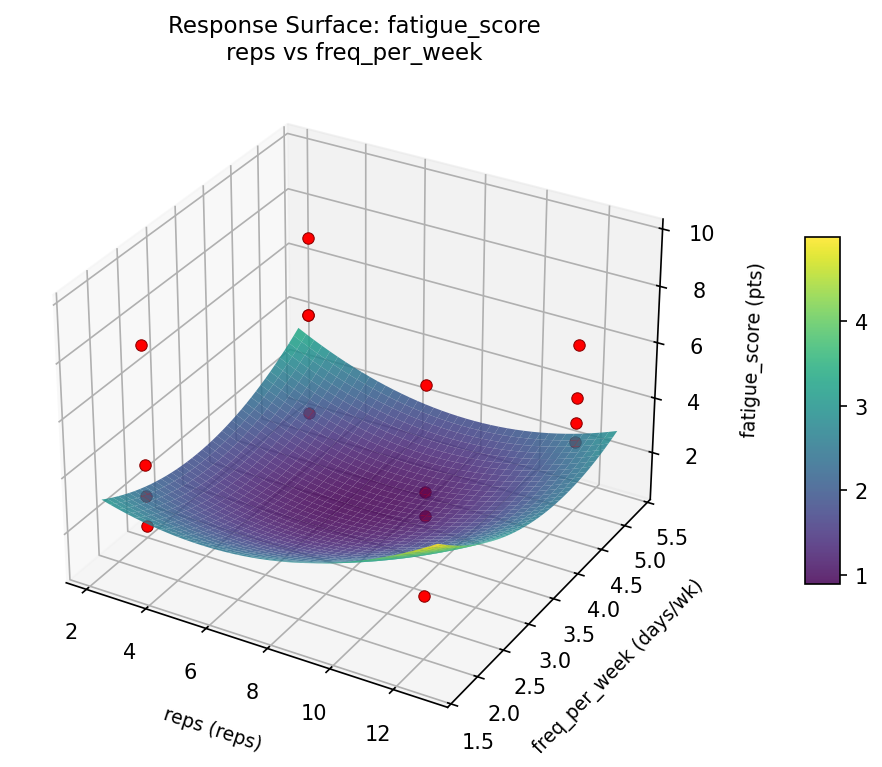 RSM surface: fatigue score reps vs freq per week