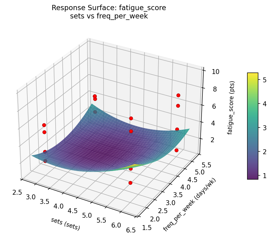 RSM surface: fatigue score sets vs freq per week