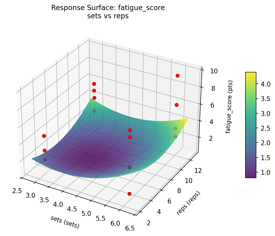 RSM surface: fatigue score sets vs reps