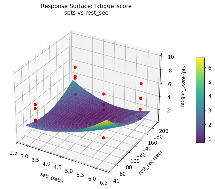 RSM surface: fatigue score sets vs rest sec