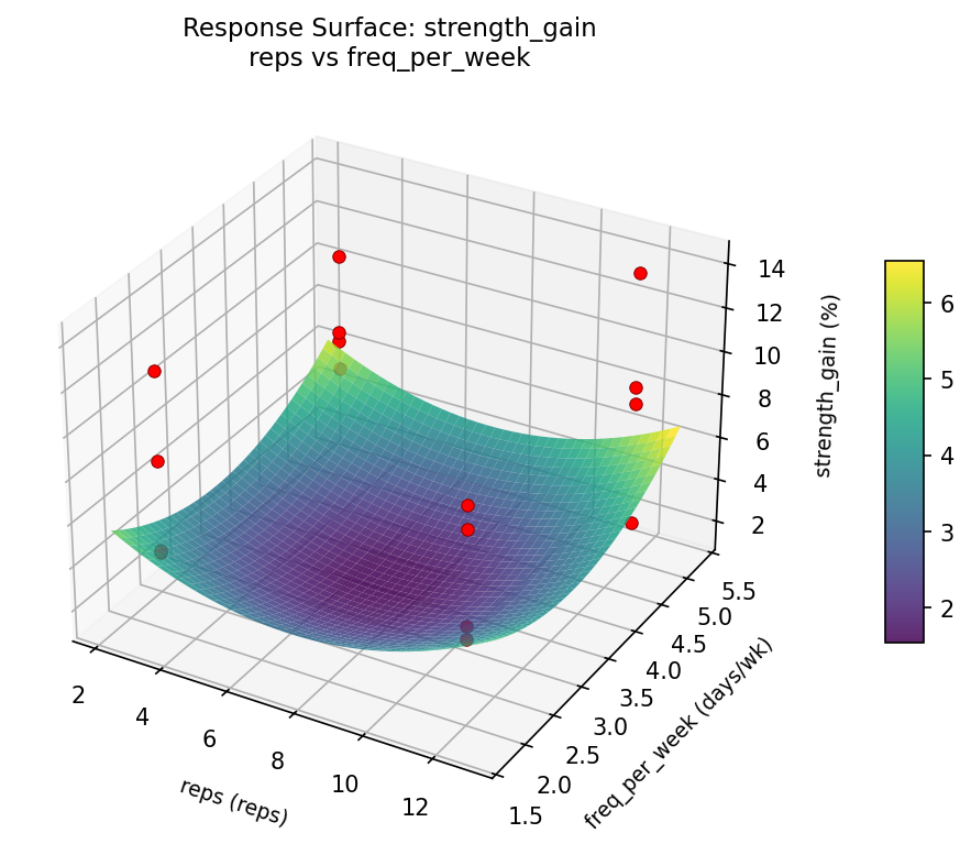 RSM surface: strength gain reps vs freq per week