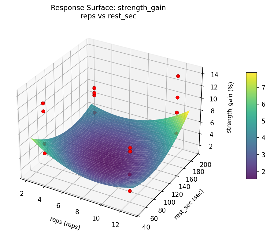 RSM surface: strength gain reps vs rest sec