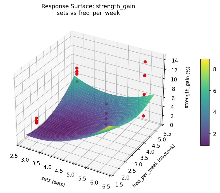 RSM surface: strength gain sets vs freq per week