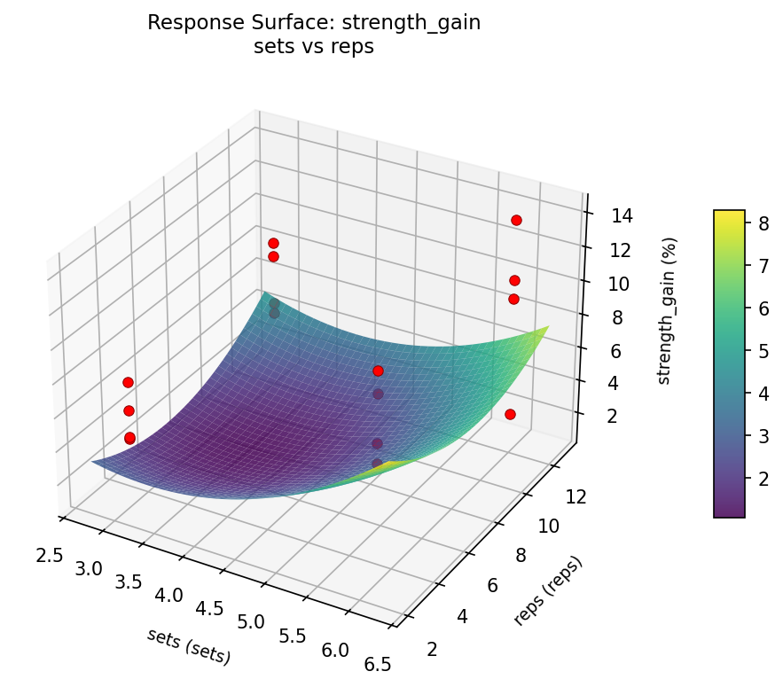 RSM surface: strength gain sets vs reps