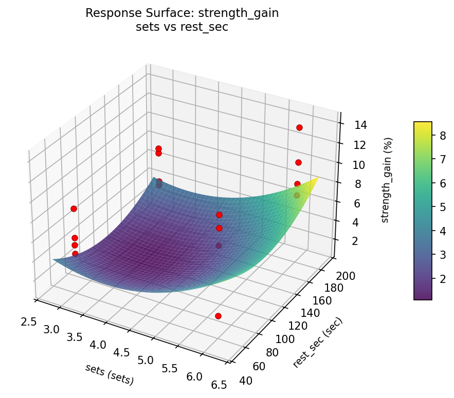 RSM surface: strength gain sets vs rest sec