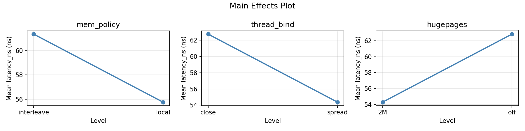 Main effects plot for latency_ns