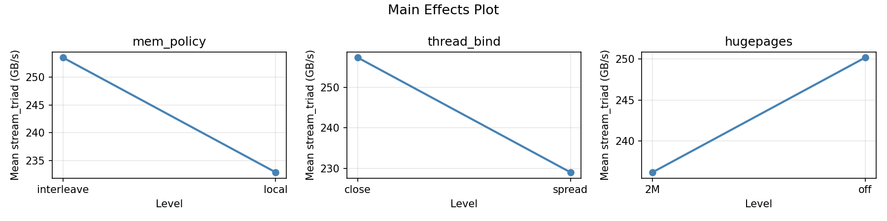 Main effects plot for stream_triad