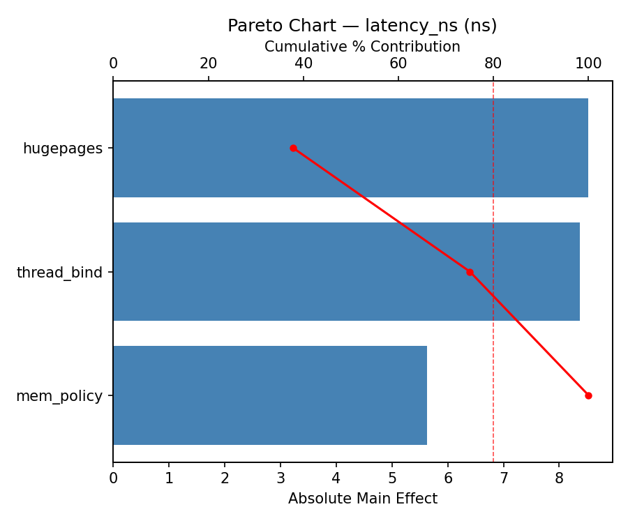 Pareto chart for latency_ns
