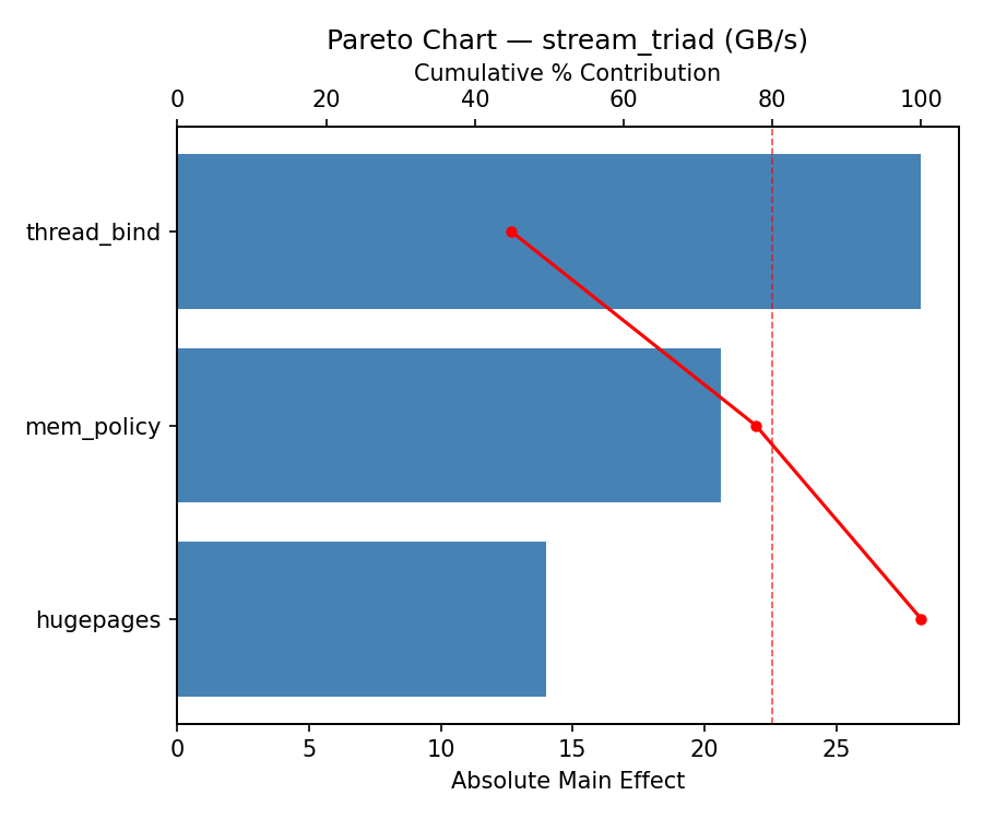 Pareto chart for stream_triad