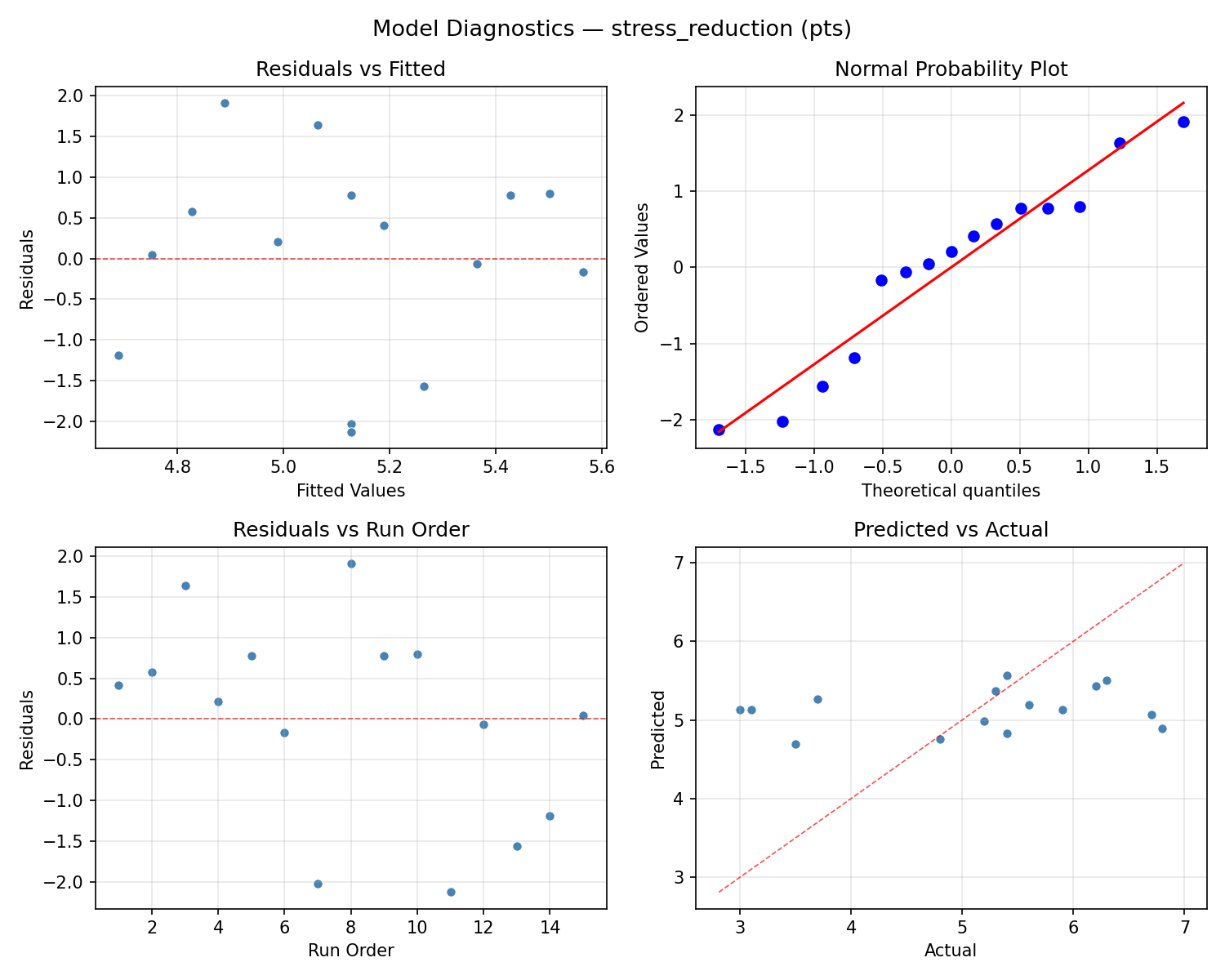 Model diagnostics for stress_reduction