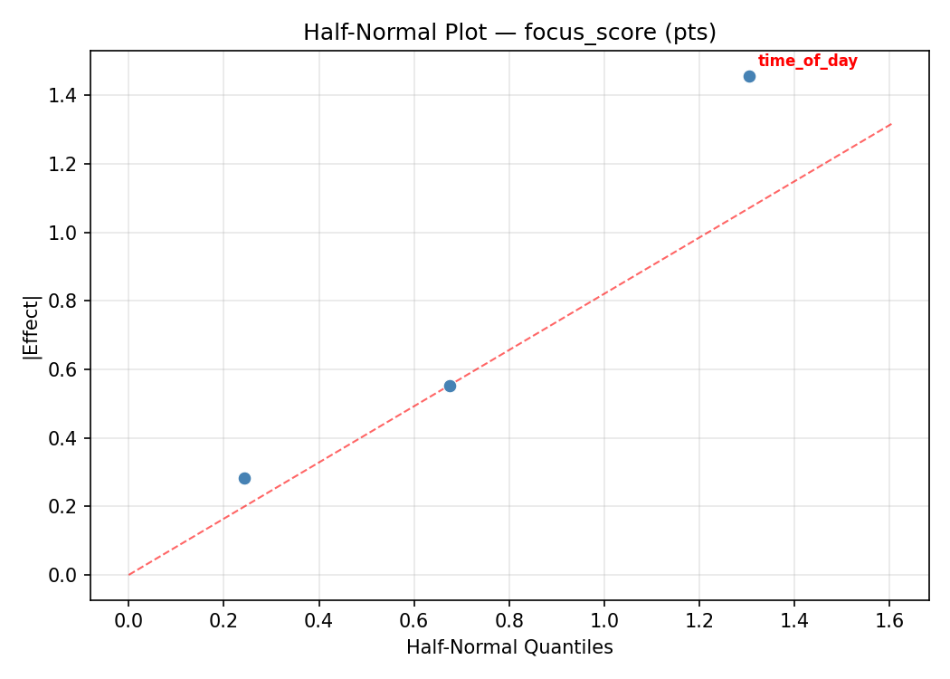 Half-normal plot for focus_score
