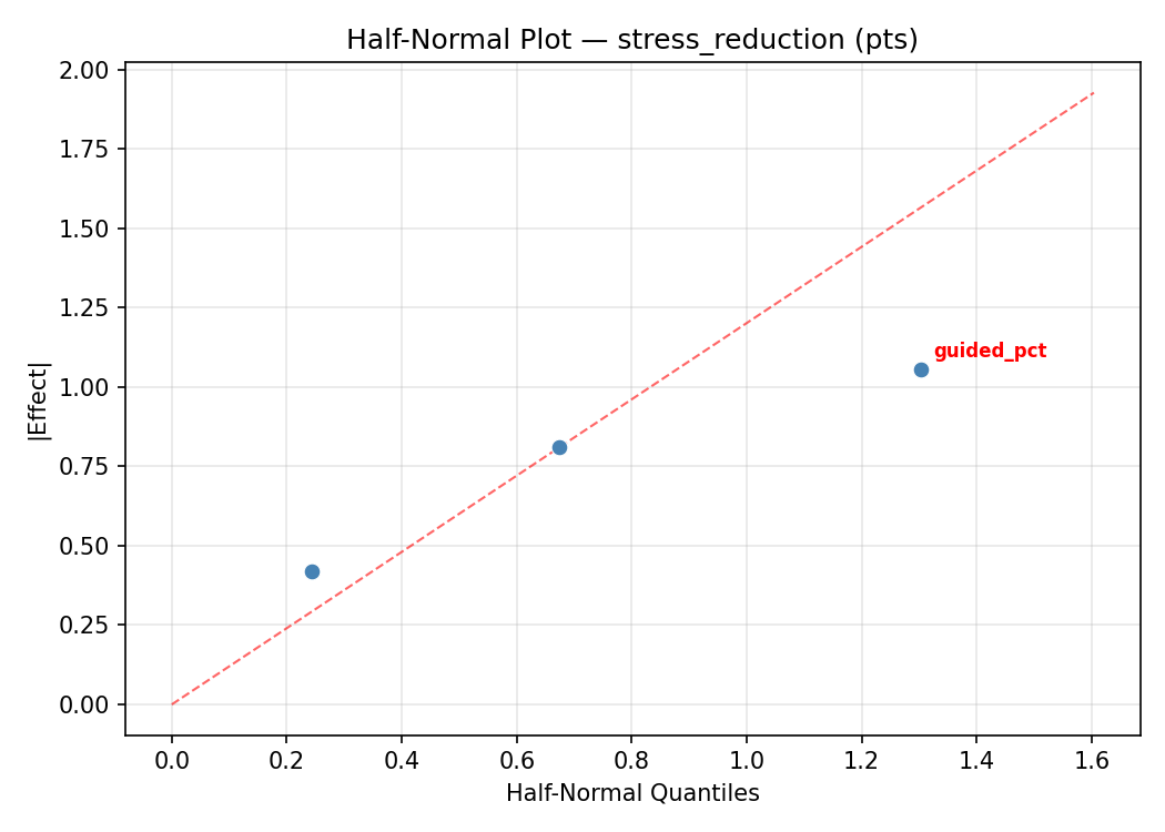 Half-normal plot for stress_reduction