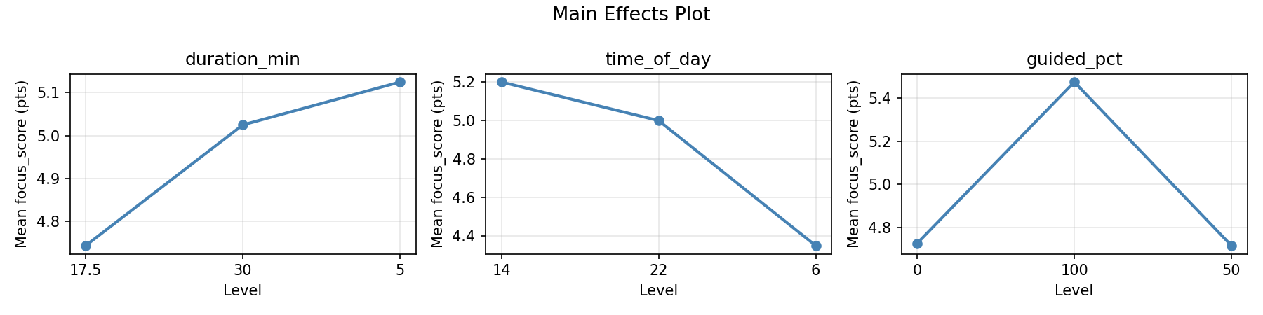 Main effects plot for focus_score