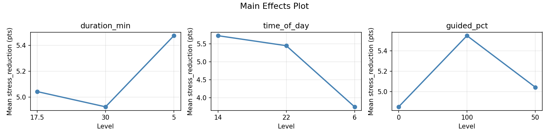 Main effects plot for stress_reduction