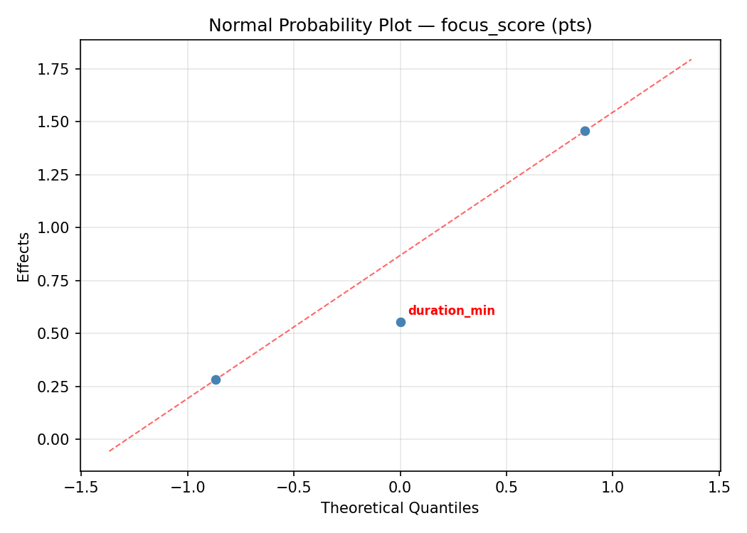 Normal probability plot for focus_score