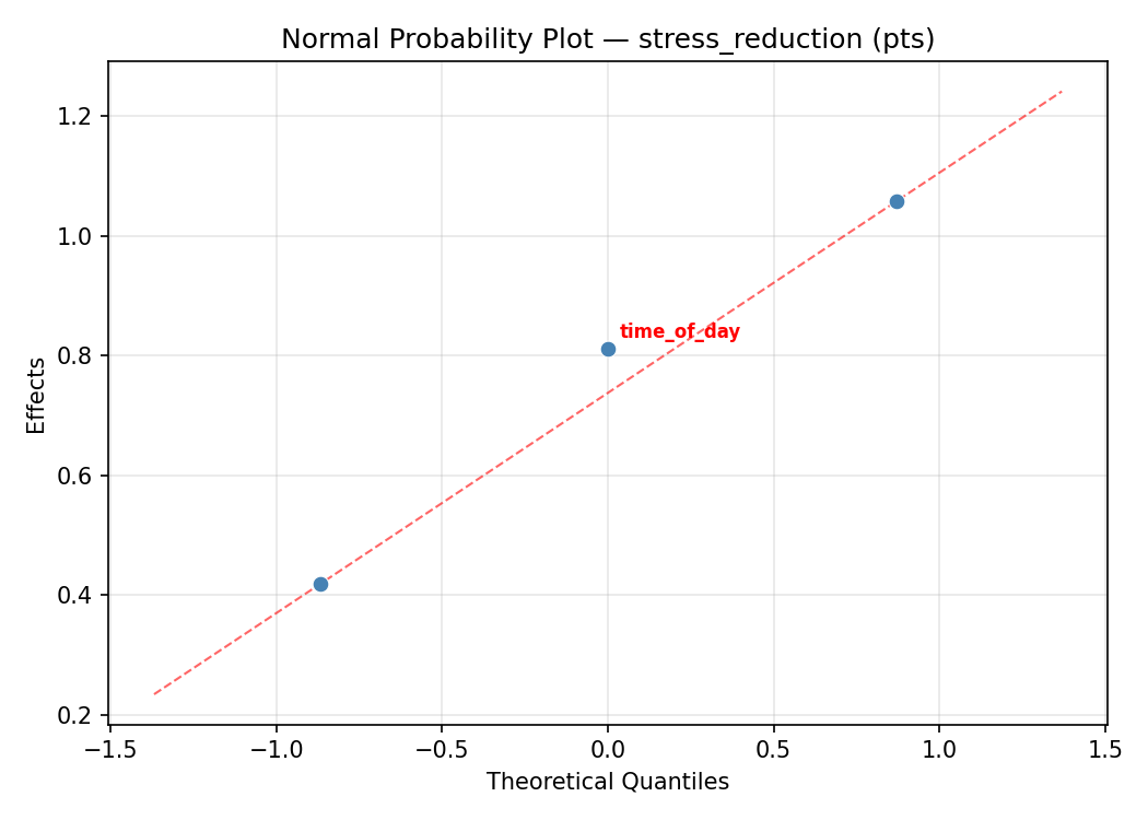 Normal probability plot for stress_reduction