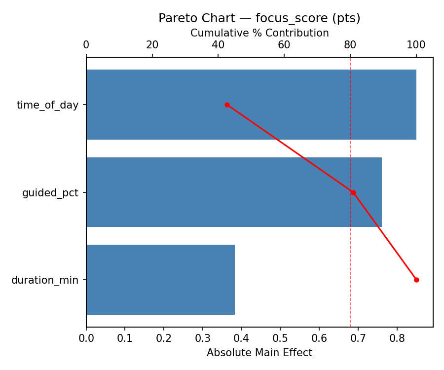 Pareto chart for focus_score