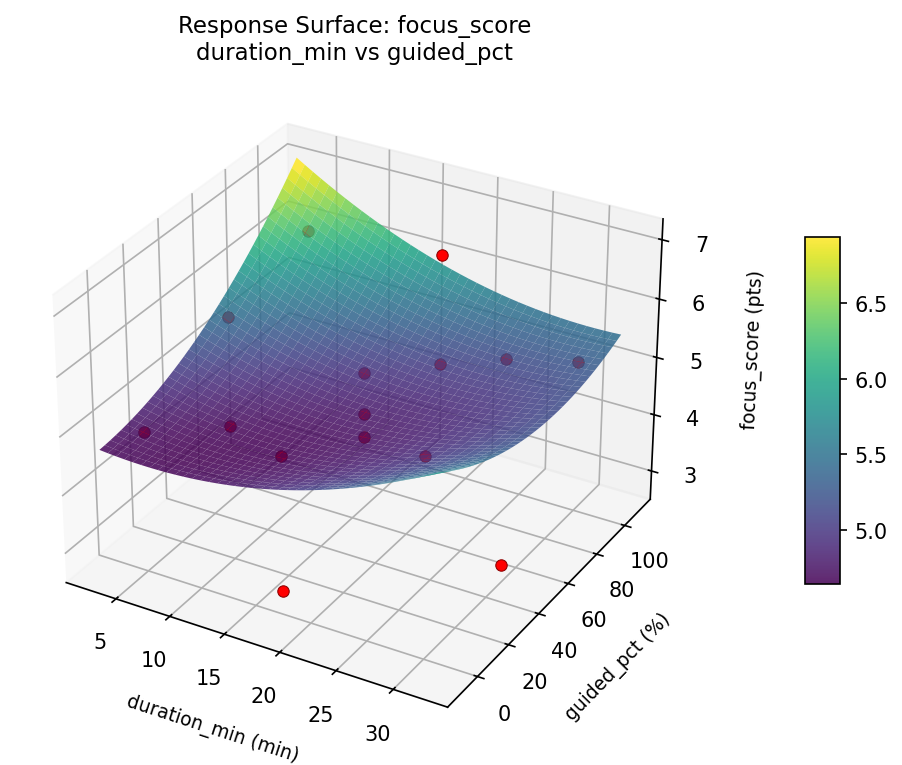 RSM surface: focus score duration min vs guided pct