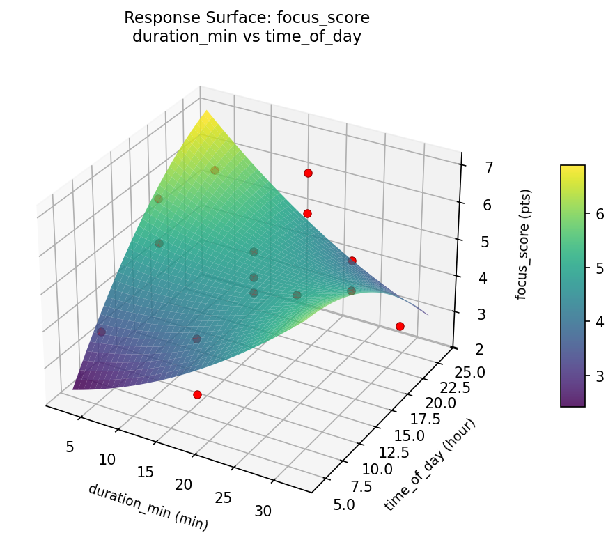 RSM surface: focus score duration min vs time of day