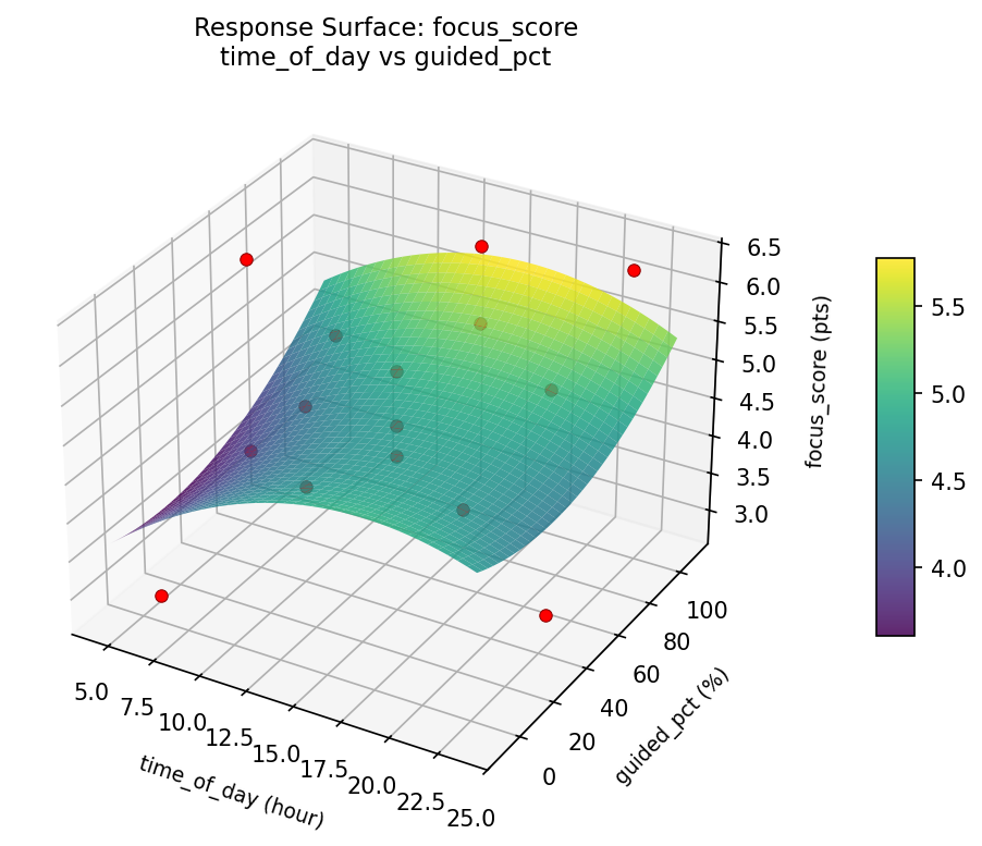 RSM surface: focus score time of day vs guided pct