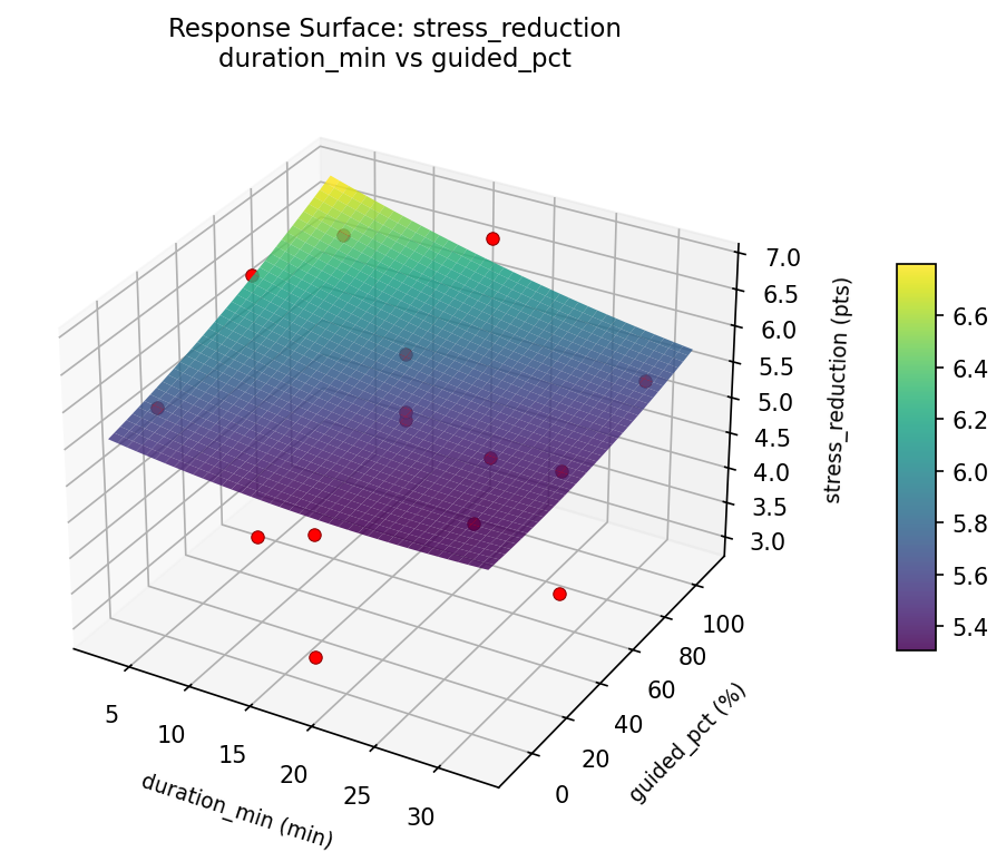 RSM surface: stress reduction duration min vs guided pct