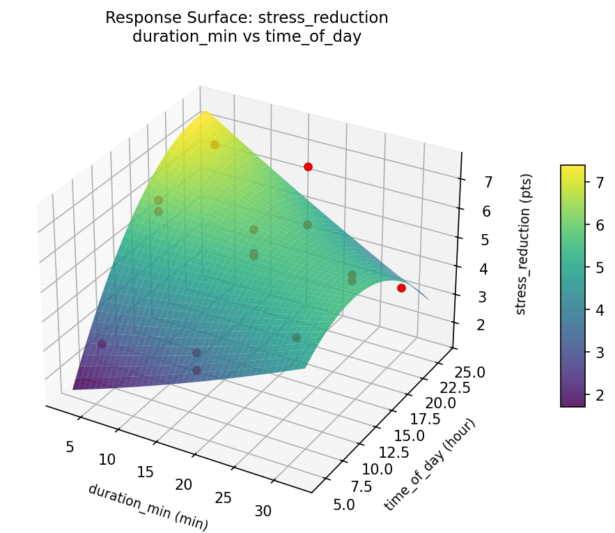 RSM surface: stress reduction duration min vs time of day