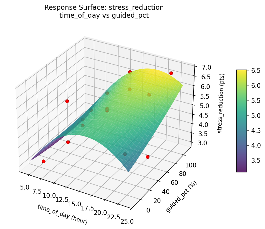 RSM surface: stress reduction time of day vs guided pct