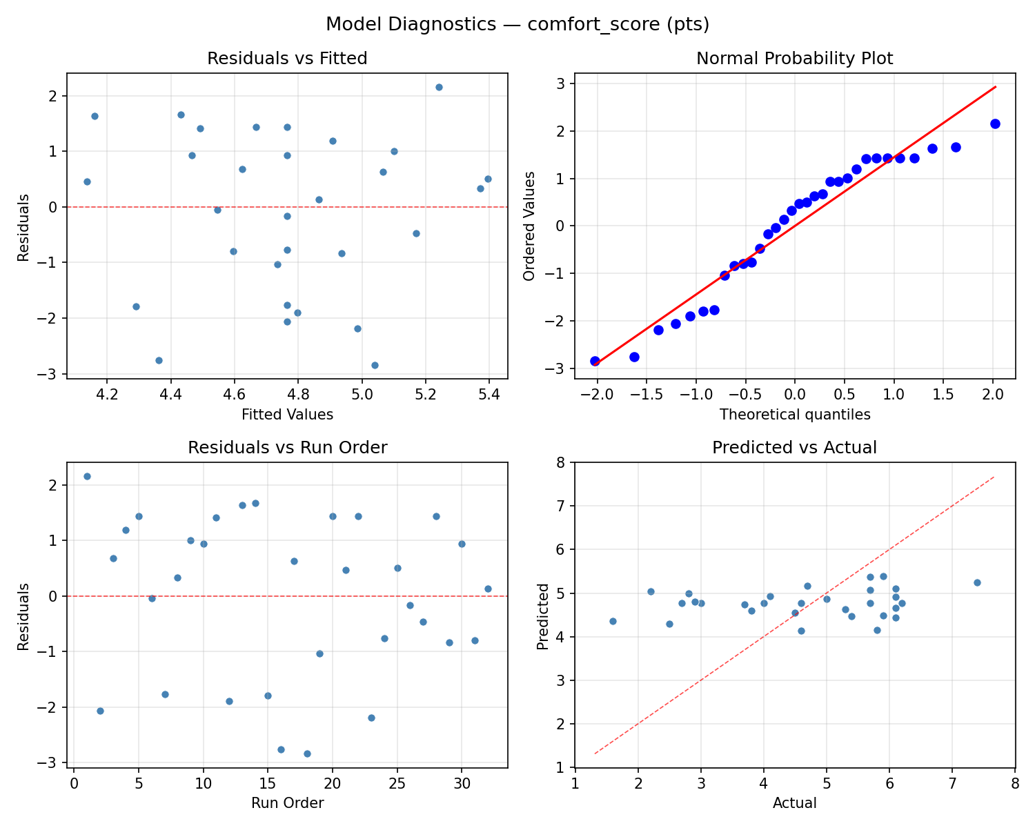 Model diagnostics for comfort_score