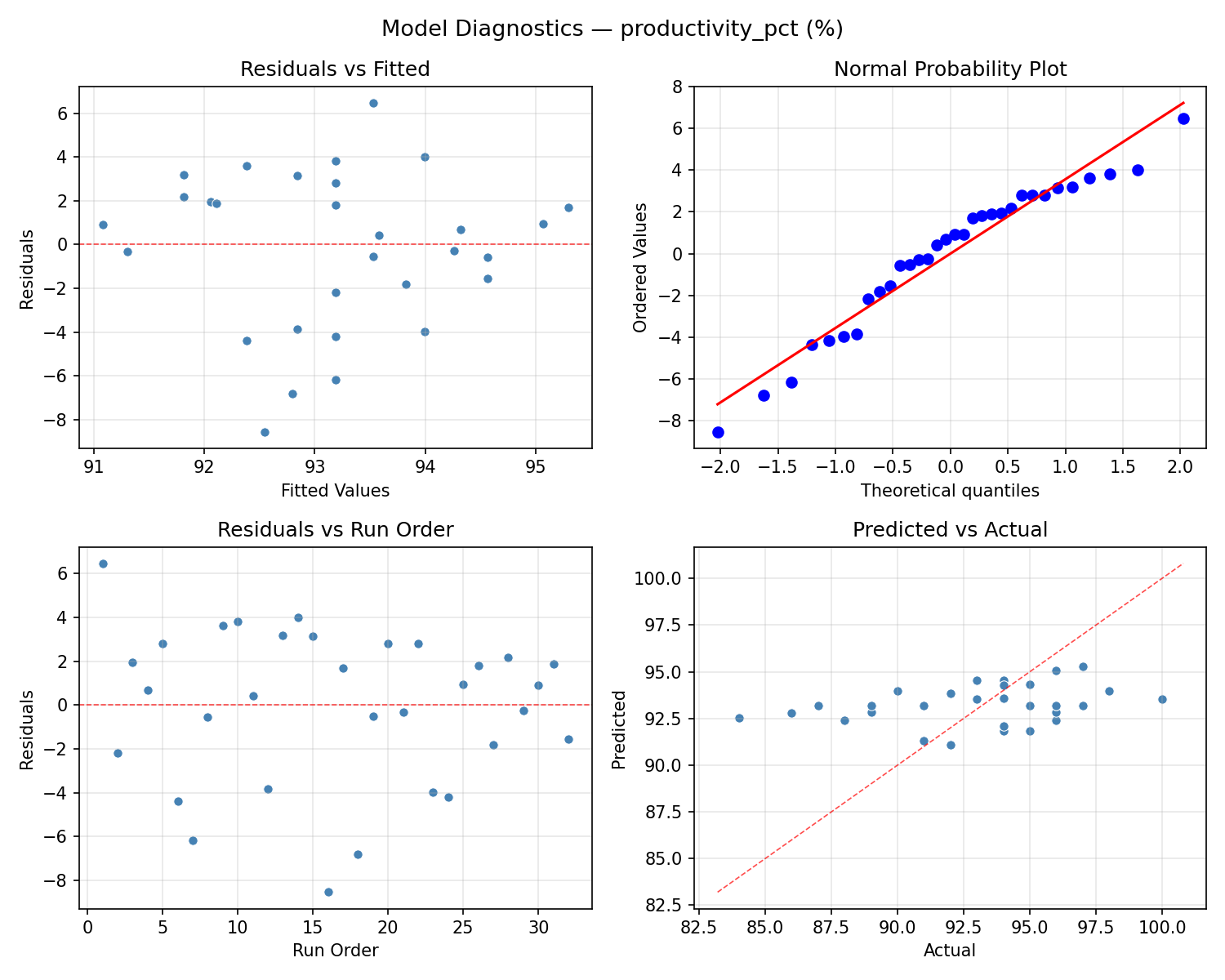 Model diagnostics for productivity_pct