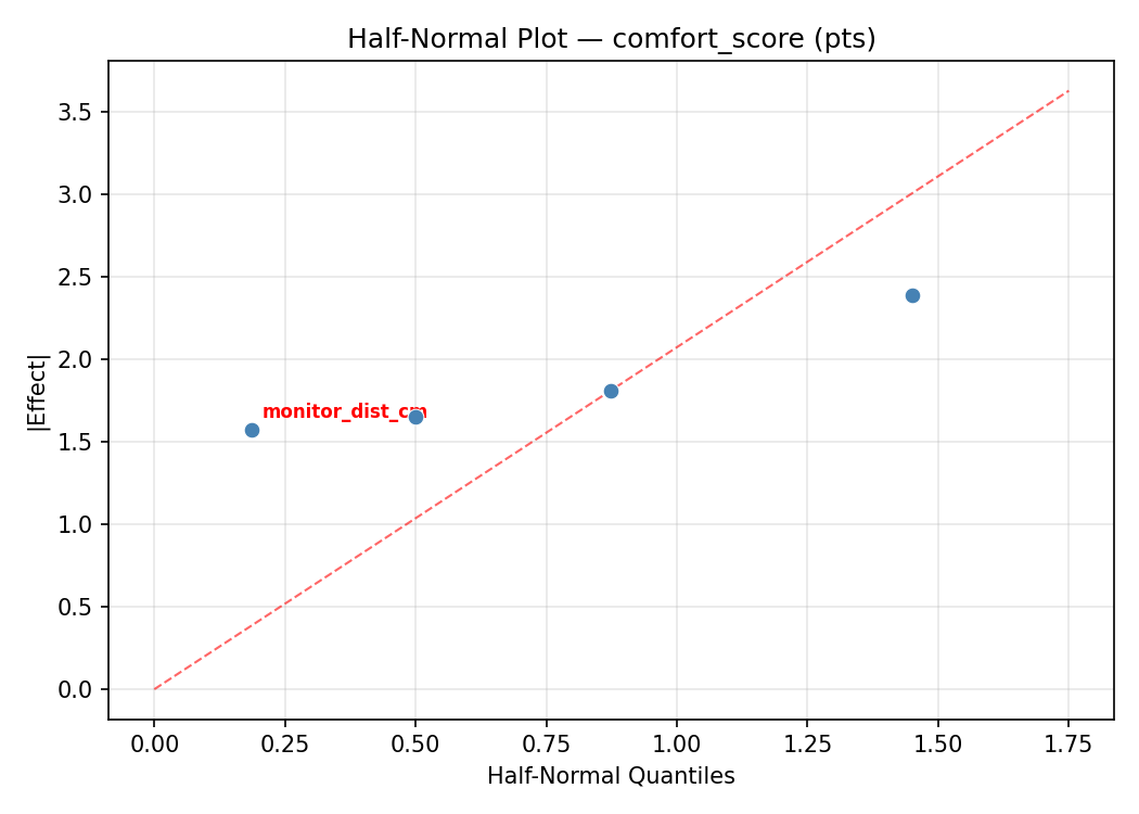 Half-normal plot for comfort_score