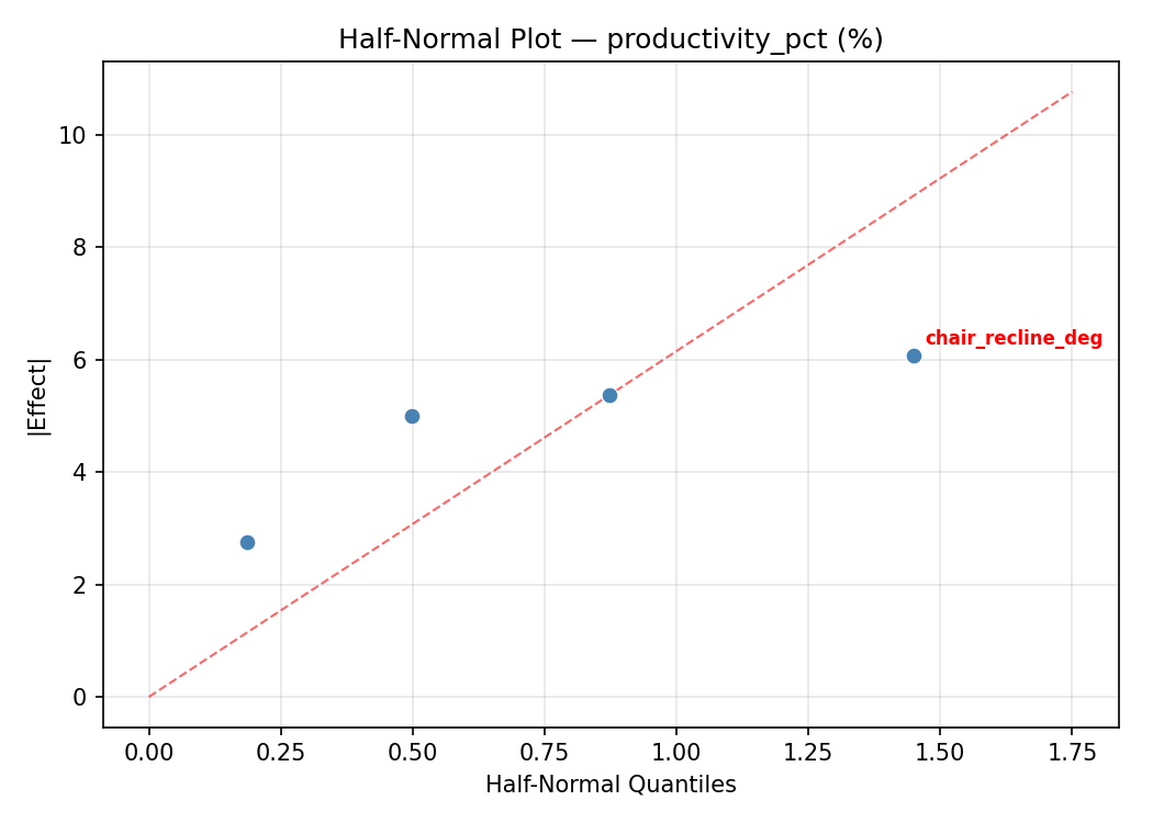 Half-normal plot for productivity_pct