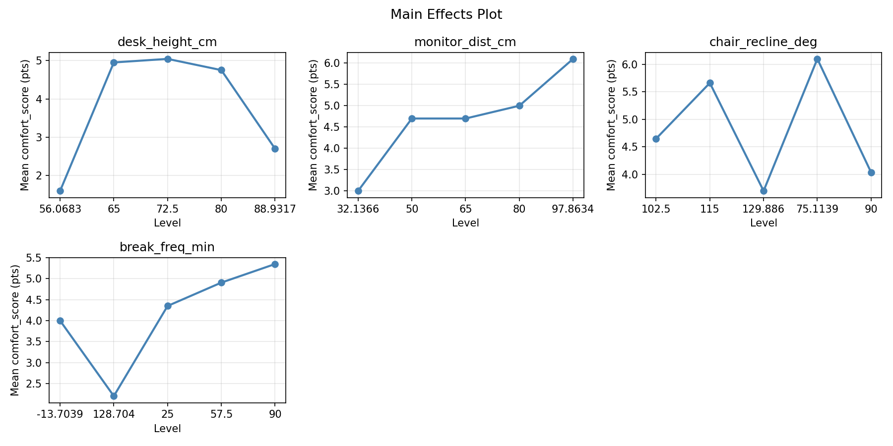 Main effects plot for comfort_score