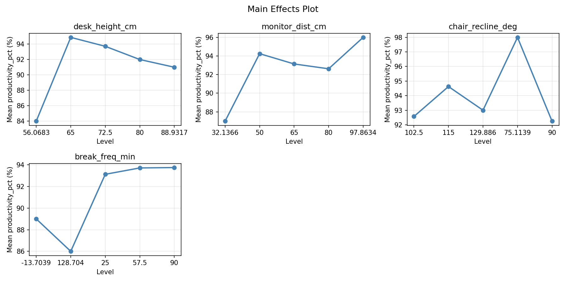 Main effects plot for productivity_pct